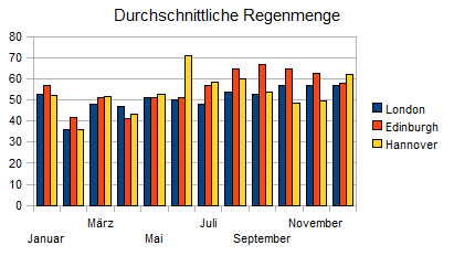 Statistik: Vergleich der Regenmenge England-Deutschland.