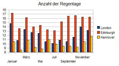 Statistik: Vergleich der Regentage England-Deutschland.