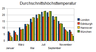 Statistik: Vergleich der Temperatur England-Deutschland.